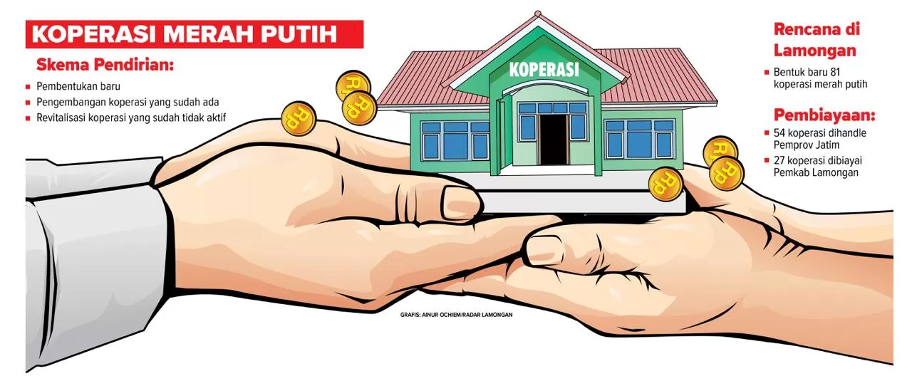 81 Koperasi Merah Putih Untuk Kesejahteraan Rakyat