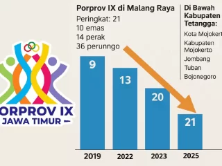 Prestasi Merosot, Lamongan Gagal Capai Target di Porprov Jatim 2025