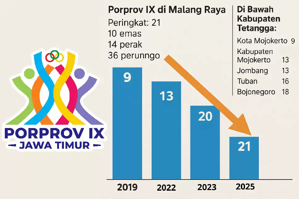Prestasi Merosot, Lamongan Gagal Capai Target di Porprov Jatim 2025